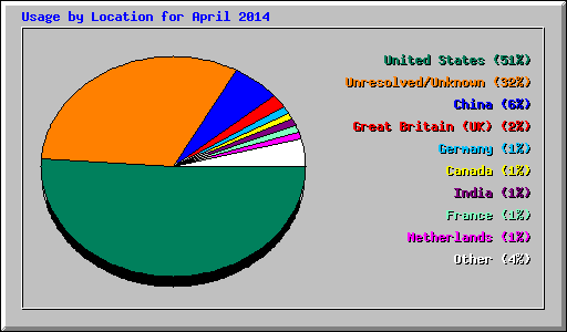 Usage by Location for April 2014