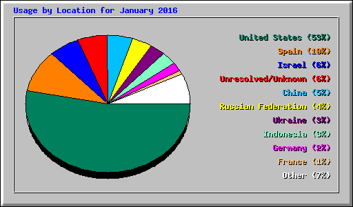 Usage by Location for January 2016