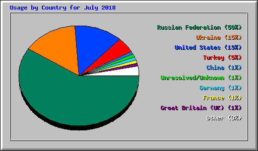 Usage by Country for July 2018