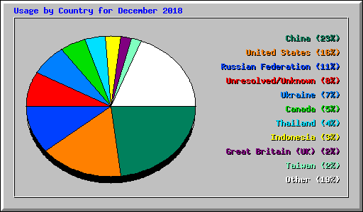 Usage by Country for December 2018