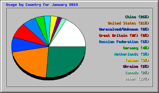 Usage by Country for January 2019