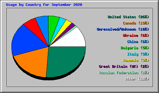 Usage by Country for September 2020