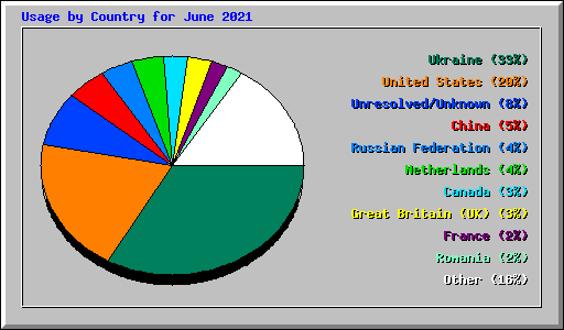 Usage by Country for June 2021