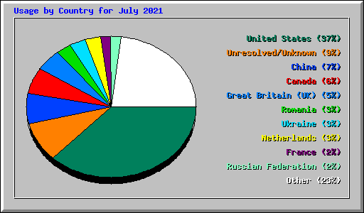 Usage by Country for July 2021