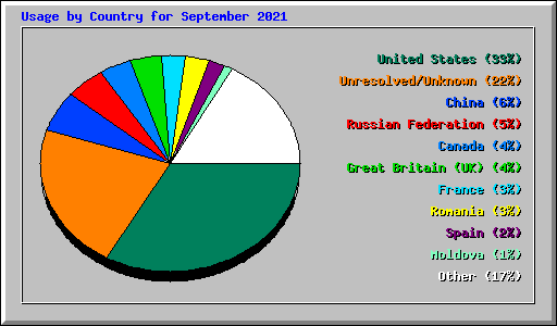 Usage by Country for September 2021