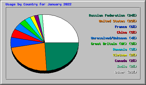 Usage by Country for January 2022