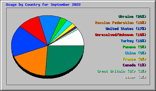 Usage by Country for September 2022
