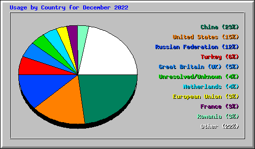 Usage by Country for December 2022