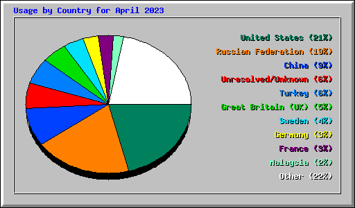Usage by Country for April 2023