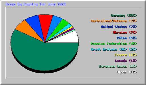 Usage by Country for June 2023