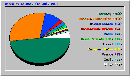 Usage by Country for July 2023