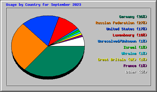 Usage by Country for September 2023
