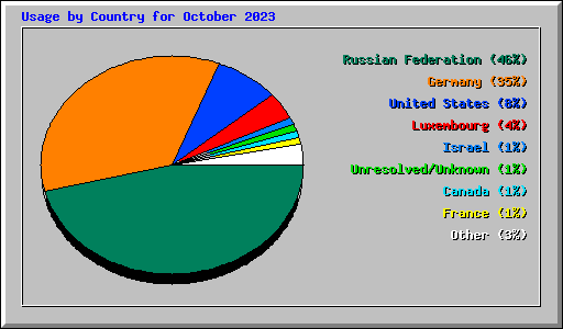 Usage by Country for October 2023