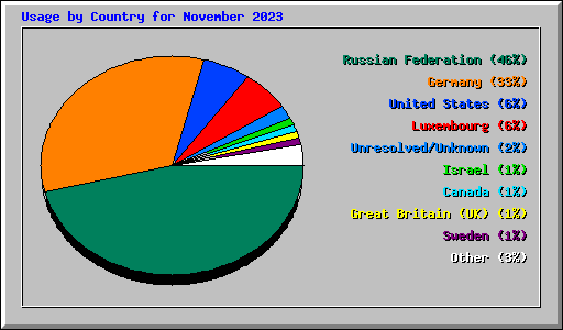 Usage by Country for November 2023