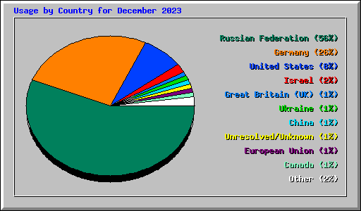Usage by Country for December 2023
