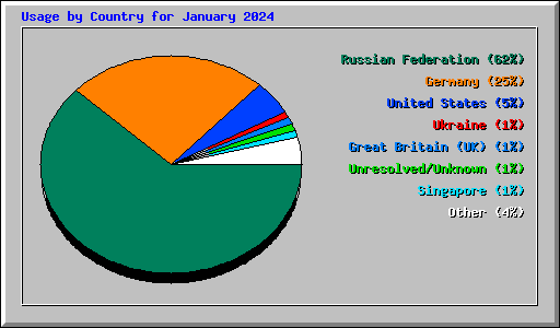 Usage by Country for January 2024