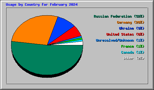 Usage by Country for February 2024