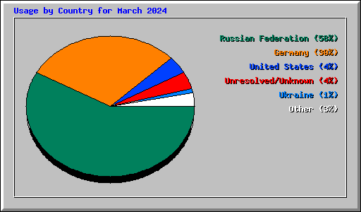 Usage by Country for March 2024