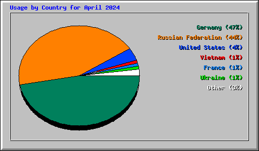 Usage by Country for April 2024