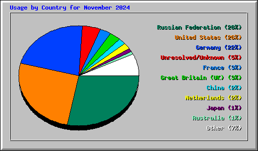 Usage by Country for November 2024