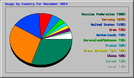 Usage by Country for December 2024