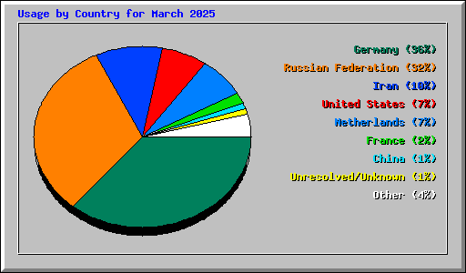Usage by Country for March 2025