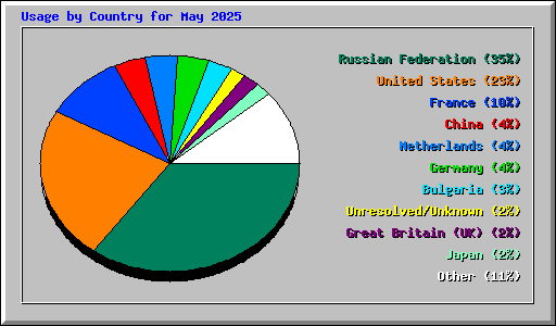 Usage by Country for May 2025
