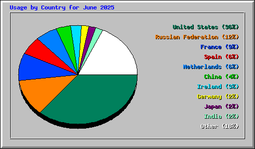 Usage by Country for June 2025