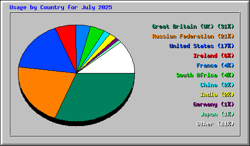 Usage by Country for July 2025