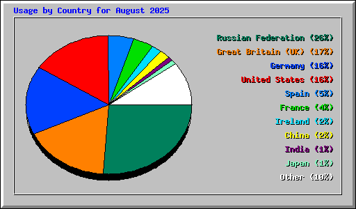 Usage by Country for August 2025
