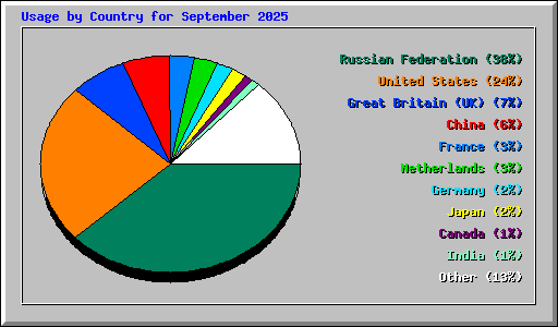 Usage by Country for September 2025