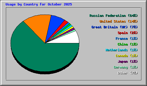 Usage by Country for October 2025