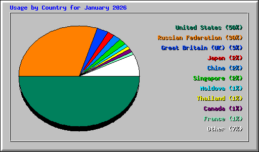 Usage by Country for January 2026