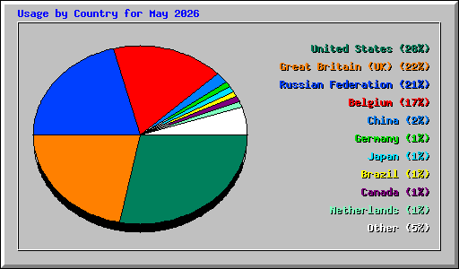 Usage by Country for May 2026