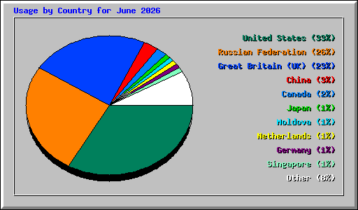 Usage by Country for June 2026