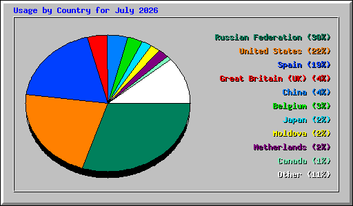 Usage by Country for July 2026