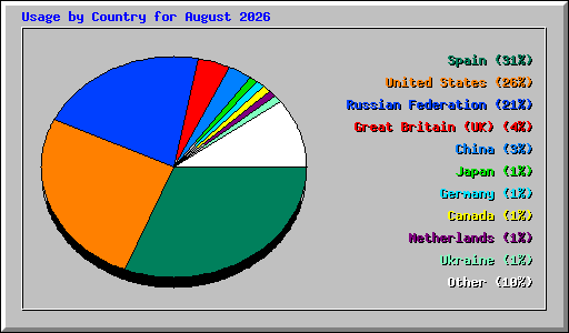 Usage by Country for August 2026