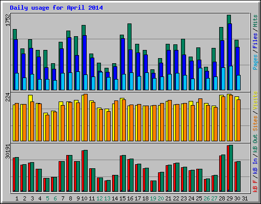 Daily usage for April 2014