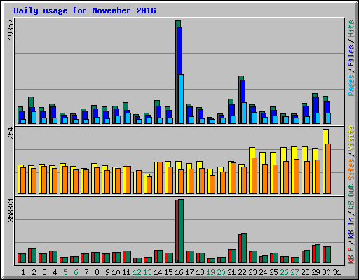 Daily usage for November 2016