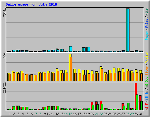 Daily usage for July 2018