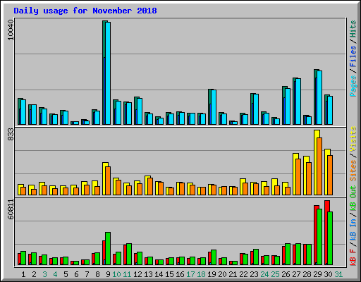 Daily usage for November 2018
