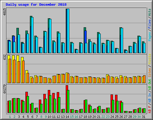 Daily usage for December 2018