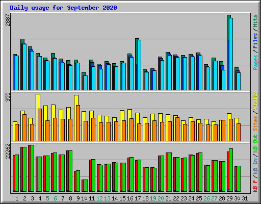Daily usage for September 2020