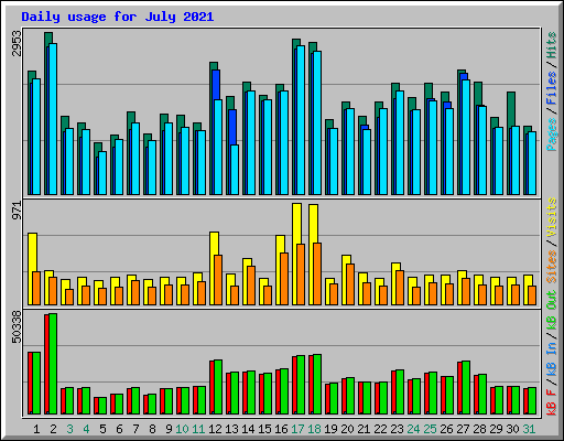 Daily usage for July 2021