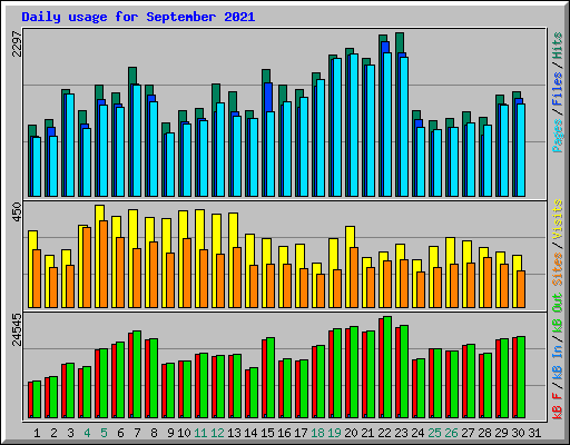 Daily usage for September 2021