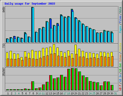 Daily usage for September 2022