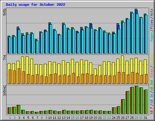 Daily usage for October 2022