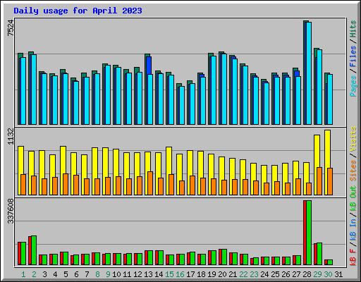 Daily usage for April 2023
