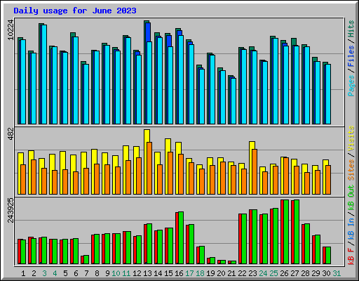 Daily usage for June 2023