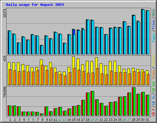 Daily usage for August 2023